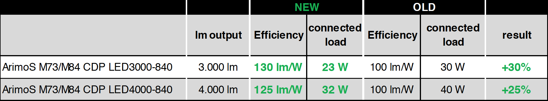 Trilux Efficiency Table